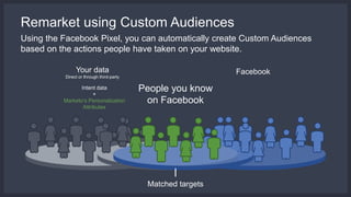 Matched targets
Your data
Direct or through third-party
Intent data
+
Marketo’s Personalization
Attributes
Facebook
People you know
on Facebook
Remarket using Custom Audiences
Using the Facebook Pixel, you can automatically create Custom Audiences
based on the actions people have taken on your website.
 