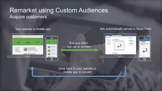 Remarket using Custom Audiences
Acquire customers
Ads automatically served in News Feed
Drive back to your website or
mobile app to convert
Exit and didn’t
sign up or convert
Your website or mobile app
 