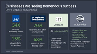 Businesses are seeing tremendous success
Drive website conversions
70%
lower CPA than other
display media
68%
increase in online
desktop orders
Source: Facebook case studies
54X
return on
advertising spend
15%
above AOV for
conversions
20Jeans
3x reduction in CPA
Used Custom
Audiences to
retarget people who
abandoned
shopping cart
Automotive
Drove offline test
drives at the
lowest cost per
acquisition of any
channel
Used Custom Audiences
from their website +
Custom Audience
 