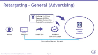 Page 30Marketo Proprietary and Confidential | © Marketo, Inc. 6/23/2015
Retargeting - General (Advertising)
Facebook
Custom
Audience
Site Visit Leaves Site
Industry: Healthcare
Revenue: Mid-Size
Location: Canton, Ohio
Interest: Personalization
Marketo
Personalization
Personalized Return Site Visit
Visitor
 