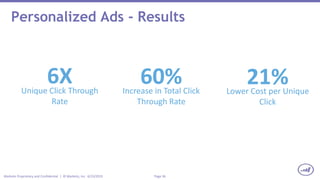 Page 36Marketo Proprietary and Confidential | © Marketo, Inc. 6/23/2015
Personalized Ads - Results
60%Increase in Total Click
Through Rate
6XUnique Click Through
Rate
21%Lower Cost per Unique
Click
 