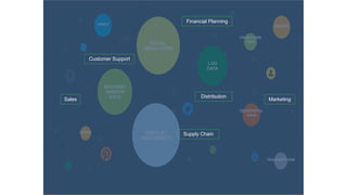 SOCIAL
MEDIA DATA
EMAILS /
DOCUMENTS
MACHINE/
SENSOR
DATA
LOG
DATA
GEOSPATIAL
DATA
IMAGES
VIDEO
AUDIO
TRANSACTIONS
FREE-FORM
TEXT
Financial Planning
Distribution
Sales Marketing
Supply Chain
Customer Support
 