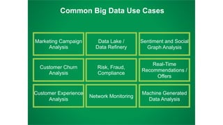 Data Lake /
Data Refinery
Risk, Fraud,
Compliance
Network Monitoring
Real-Time
Recommendations /
Offers
Sentiment and Social
Graph Analysis
Machine Generated
Data Analysis
Common Big Data Use Cases
Marketing Campaign
Analysis
Customer Churn
Analysis
Customer Experience
Analysis
 