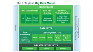 Monitoring,Management,
OrchestrationandProvisioning
INFRASTRUCTURE LAYER
Compute Storage Network
The Enterprise Big Data Model
DATA LAYER
Data Integration Tools
Hadoop
Enterprise
Data
Warehouse
DBMS
External
Data
Sources
NoSQL
INSIGHT LAYER
Data Discovery Tools
BI Data
Science
Visual-
ization
Horizontal /
Vertical Analytics
Marketing,
Sales Execution,
and Operations
Apps
Real-Time
Analytics
Streaming
Applications
 
