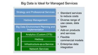 Big Data is Ideal for Managed Services
• Standard services
to reduce costs
• Diverse range of
use cases, data
types
• Add-on products
and services
• Flexible
commercial models
• Enterprise data
integration
HadoopHadoop
Network ServicesNetwork Services
Strategy and Professional ServicesStrategy and Professional Services
Infrastructure-as-a-ServiceInfrastructure-as-a-Service
Big Data Environment Planning and
Implementation
Big Data Environment Planning and
Implementation
Hadoop ManagementHadoop Management
Analytics (Custom,OTS)Analytics (Custom,OTS)
 