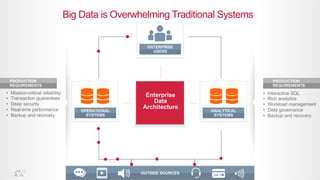 © 2014 MapR Technologies 20
Big Data is Overwhelming Traditional Systems
• Mission-critical reliability
• Transaction guarantees
• Deep security
• Real-time performance
• Backup and recovery
• Interactive SQL
• Rich analytics
• Workload management
• Data governance
• Backup and recovery
Enterprise
Data
Architecture
ENTERPRISE
USERS
OPERATIONAL
SYSTEMS
ANALYTICAL
SYSTEMS
PRODUCTION
REQUIREMENTS
PRODUCTION
REQUIREMENTS
OUTSIDE SOURCES
 