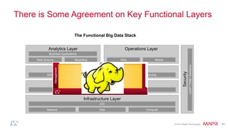 © 2014 MapR Technologies 24
There is Some Agreement on Key Functional Layers
The Functional Big Data Stack
Analytics Layer
Data Science Reporting
Business Applications
Data Layer
Infrastructure Layer
Network Disk
O/S
RDBMS Files NoSQL
Compute
Operations Layer
Web Mobile
Storage Layer
Distributed Files Systems / NFS / NAS / EXT
Security
LDAP/PAM/Kerberos
 