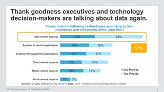 © 2013 Forrester Research, Inc. Reproduction Prohibited 8
Source: Forrsights Software Survey, Q4 2013, Base: 2,074 IT executives and technology decision-makers
Please rank the following technologies according to their
importance and investment within your firm?
Thank goodness executives and technology
decision-makers are talking about data again.
 