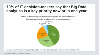 © 2013 Forrester Research, Inc. Reproduction Prohibited 9
Source: A commissioned study conducted by Forrester Consulting on behalf of Savvis, October 2013
70% of IT decision-makers say that Big Data
analytics is a key priority now or in one year.
Today
41%
In a year
29%
In 2 years
22%
In 3 years
6%
Don't know
2%
“Which of the following time frames best completes the statement below?”
Big Data analytics is/will be a key priority at our organization...
 