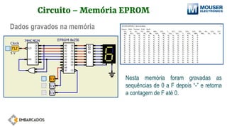 Circuito – Memória EPROM
Dados gravados na memória
Nesta memória foram gravadas as
sequências de 0 a F depois “-” e retorna
a contagem de F até 0.
 