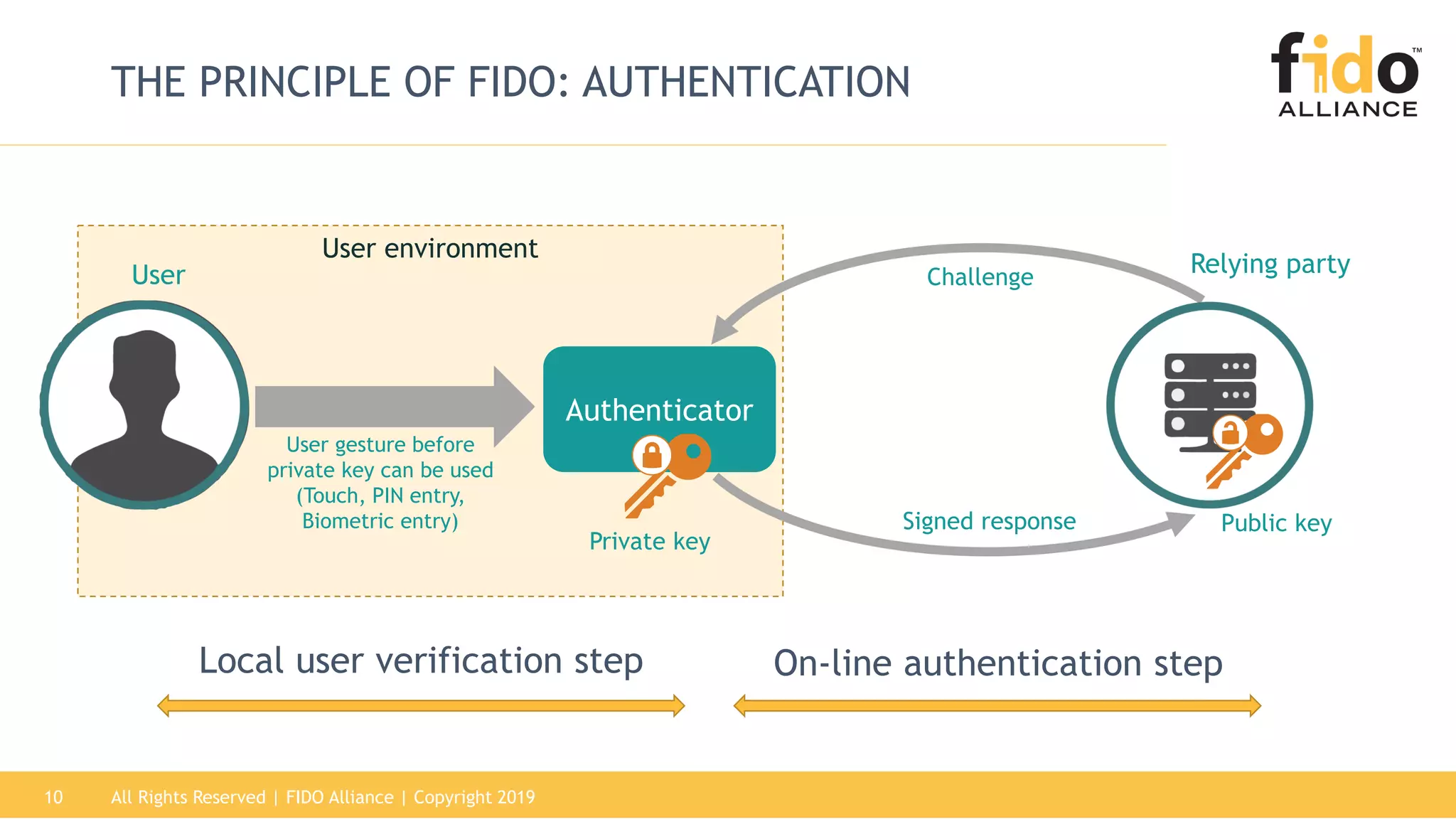 User environment
All Rights Reserved | FIDO Alliance | Copyright 201910
THE PRINCIPLE OF FIDO: AUTHENTICATION
Authenticator
User gesture before
private key can be used
(Touch, PIN entry,
Biometric entry)
Challenge
Signed response
Private key
Public key
User Relying party
Local user verification step On-line authentication step
 