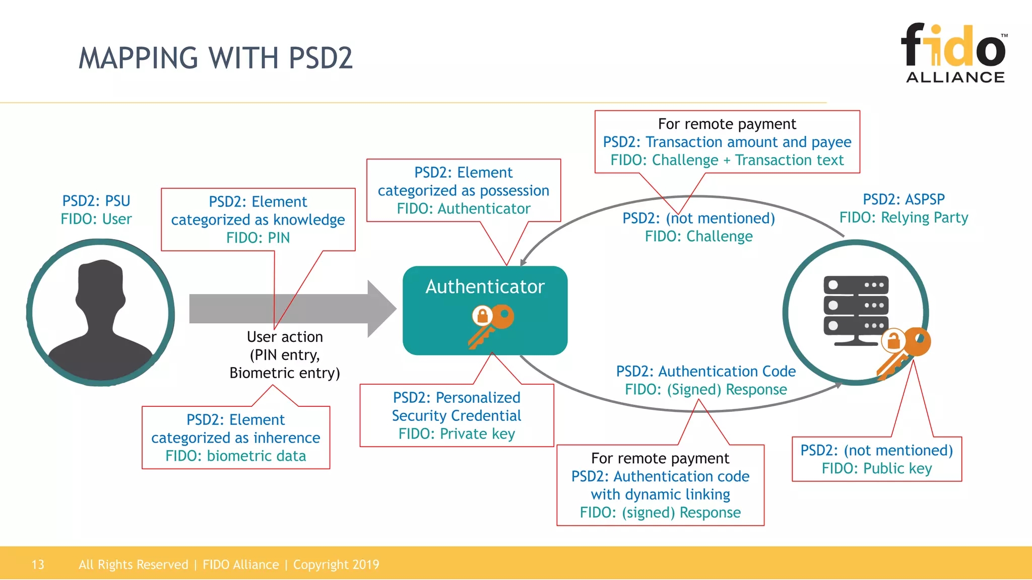All Rights Reserved | FIDO Alliance | Copyright 201913
MAPPING WITH PSD2
Authenticator
User action
(PIN entry,
Biometric entry)
PSD2: (not mentioned)
FIDO: Challenge
PSD2: Authentication Code
FIDO: (Signed) Response
PSD2: Personalized
Security Credential
FIDO: Private key
PSD2: PSU
FIDO: User
PSD2: ASPSP
FIDO: Relying Party
PSD2: Element
categorized as possession
FIDO: AuthenticatorPSD2: Element
categorized as knowledge
FIDO: PIN
PSD2: Element
categorized as inherence
FIDO: biometric data PSD2: (not mentioned)
FIDO: Public key
For remote payment
PSD2: Authentication code
with dynamic linking
FIDO: (signed) Response
For remote payment
PSD2: Transaction amount and payee
FIDO: Challenge + Transaction text
 