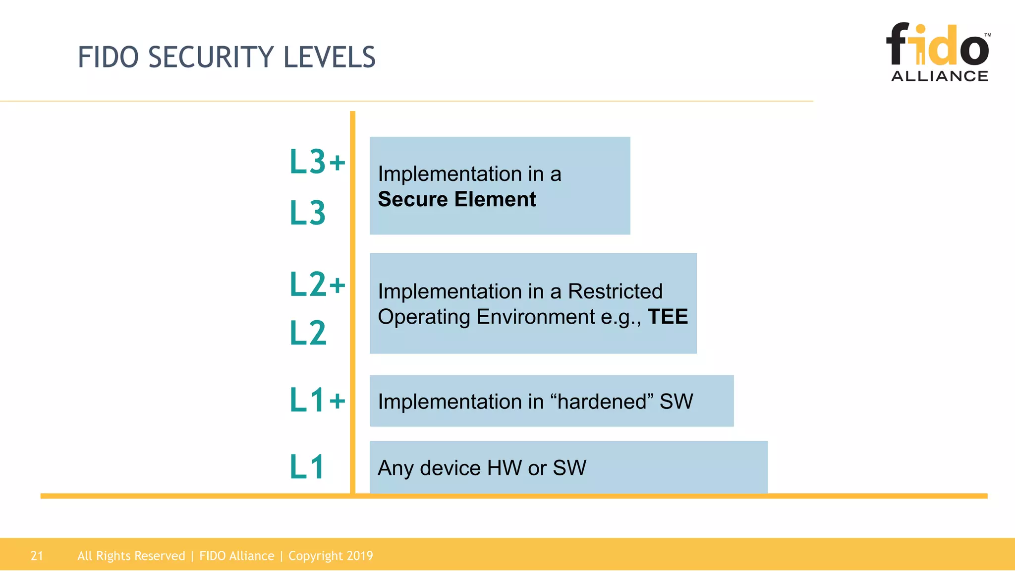 21
FIDO SECURITY LEVELS
21
Any device HW or SW
Implementation in a Restricted
Operating Environment e.g., TEE
Implementation in a
Secure Element
Implementation in “hardened” SW
L1
L1+
L2
L2+
L3
L3+
All Rights Reserved | FIDO Alliance | Copyright 2019
 