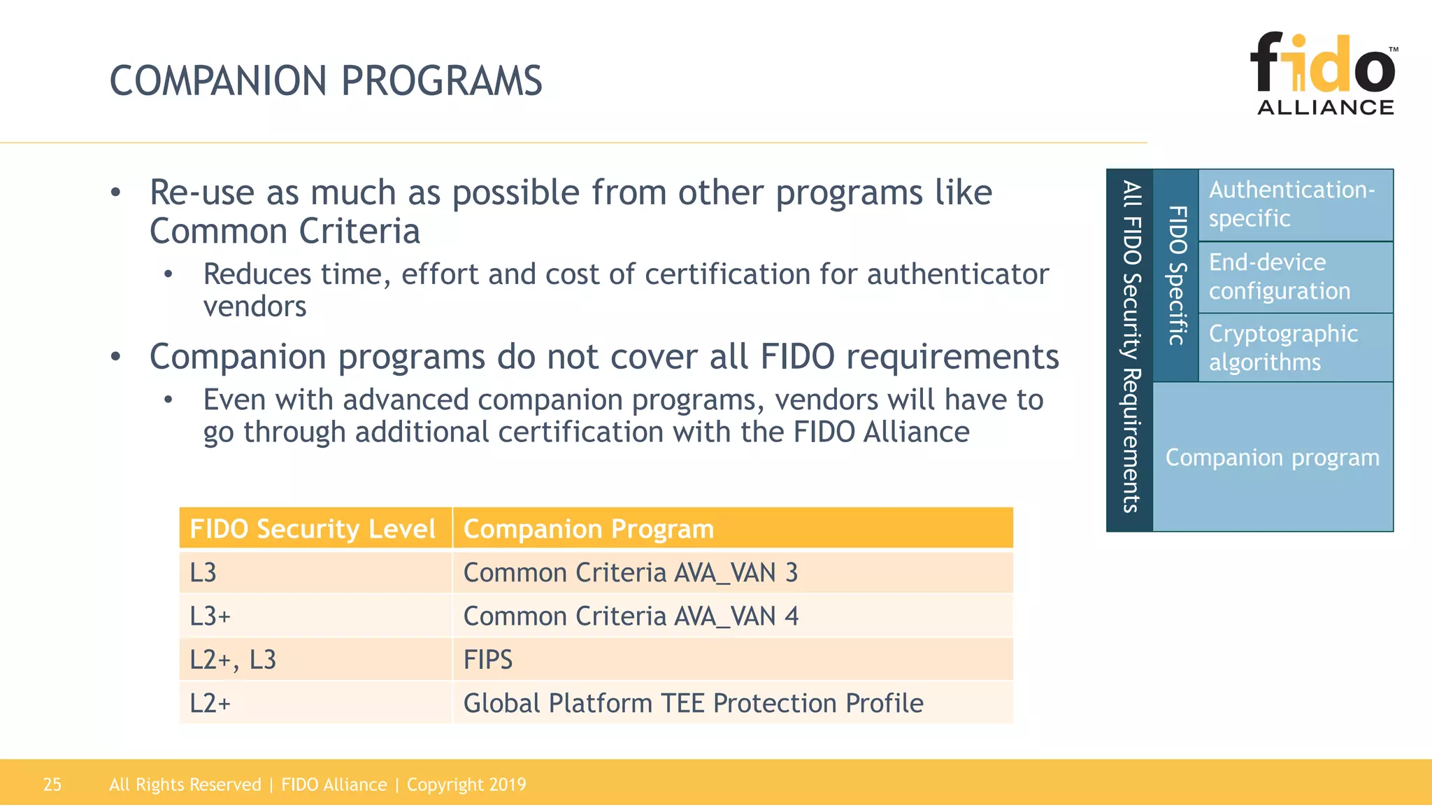 All Rights Reserved | FIDO Alliance | Copyright 201925
COMPANION PROGRAMS
• Re-use as much as possible from other programs like
Common Criteria
• Reduces time, effort and cost of certification for authenticator
vendors
• Companion programs do not cover all FIDO requirements
• Even with advanced companion programs, vendors will have to
go through additional certification with the FIDO Alliance
FIDO Security Level Companion Program
L3 Common Criteria AVA_VAN 3
L3+ Common Criteria AVA_VAN 4
L2+, L3 FIPS
L2+ Global Platform TEE Protection Profile
Authentication-
specific
Companion program
AllFIDOSecurityRequirements
End-device
configuration
Cryptographic
algorithms
FIDOSpecific
 