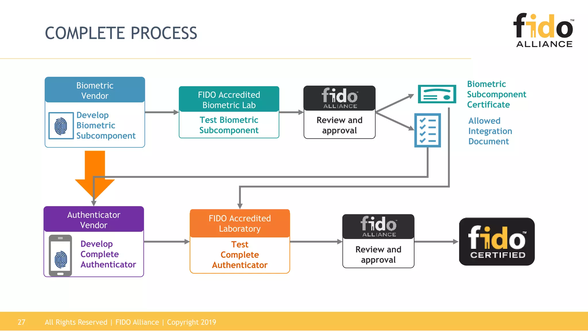 All Rights Reserved | FIDO Alliance | Copyright 201927
COMPLETE PROCESS
Develop Complete
Authenticator Test
Complete
Authenticator
Authenticator
Vendor
Develop
Complete
Authenticator
FIDO Accredited
Laboratory
Review and
approval
Develop Complete
Authenticator
Biometric
Vendor
Develop
Biometric
Subcomponent
Biometric
Subcomponent
Certificate
Review and
approval
Test Biometric
Subcomponent
FIDO Accredited
Biometric Lab
Allowed
Integration
Document
 