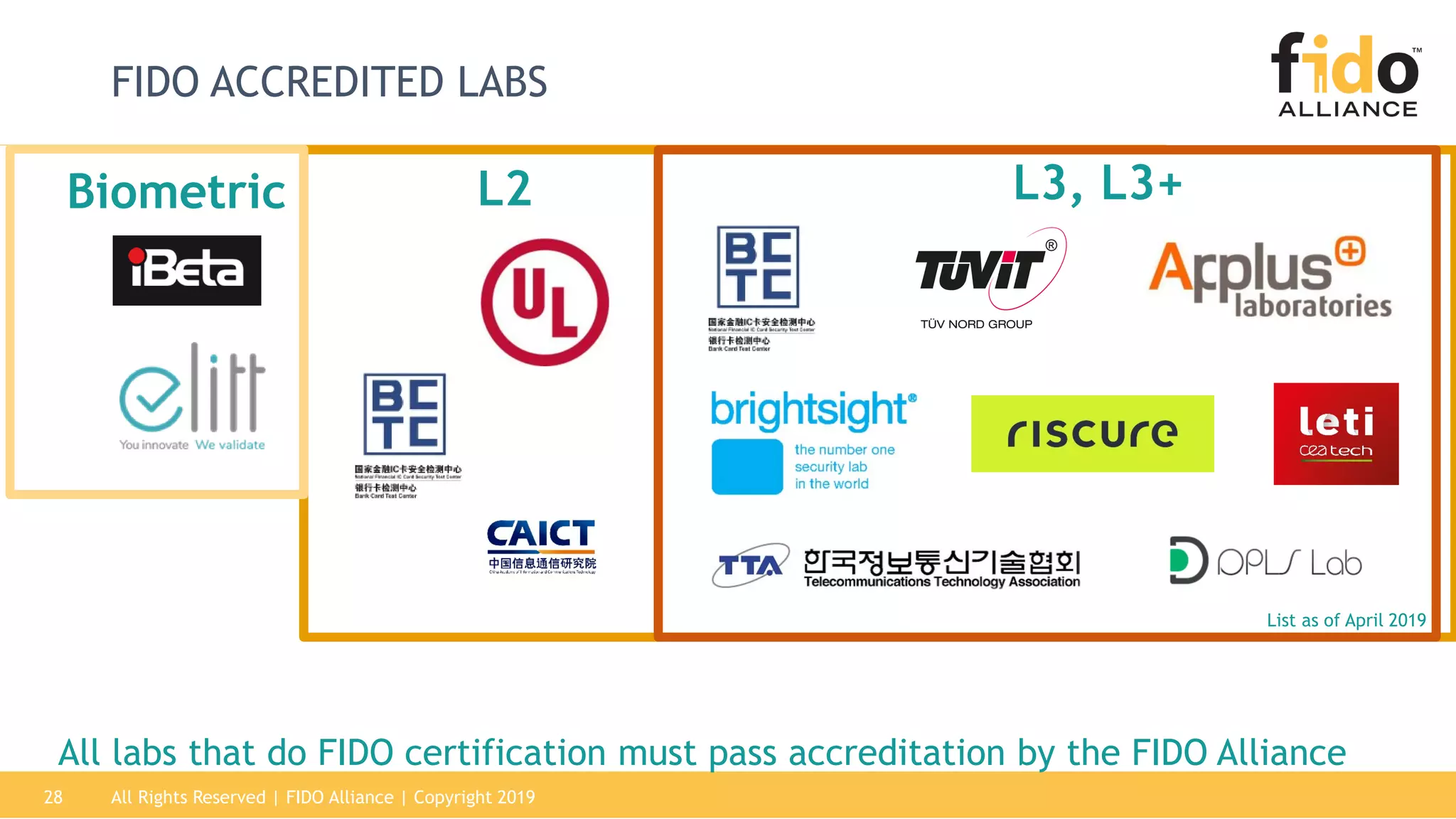 All Rights Reserved | FIDO Alliance | Copyright 201928
FIDO ACCREDITED LABS
L2 L3, L3+
All labs that do FIDO certification must pass accreditation by the FIDO Alliance
Biometric
List as of April 2019
 