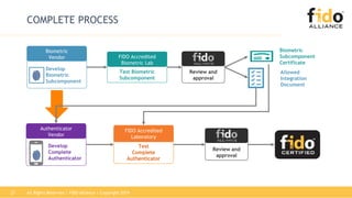 All Rights Reserved | FIDO Alliance | Copyright 201927
COMPLETE PROCESS
Develop Complete
Authenticator Test
Complete
Authenticator
Authenticator
Vendor
Develop
Complete
Authenticator
FIDO Accredited
Laboratory
Review and
approval
Develop Complete
Authenticator
Biometric
Vendor
Develop
Biometric
Subcomponent
Biometric
Subcomponent
Certificate
Review and
approval
Test Biometric
Subcomponent
FIDO Accredited
Biometric Lab
Allowed
Integration
Document
 