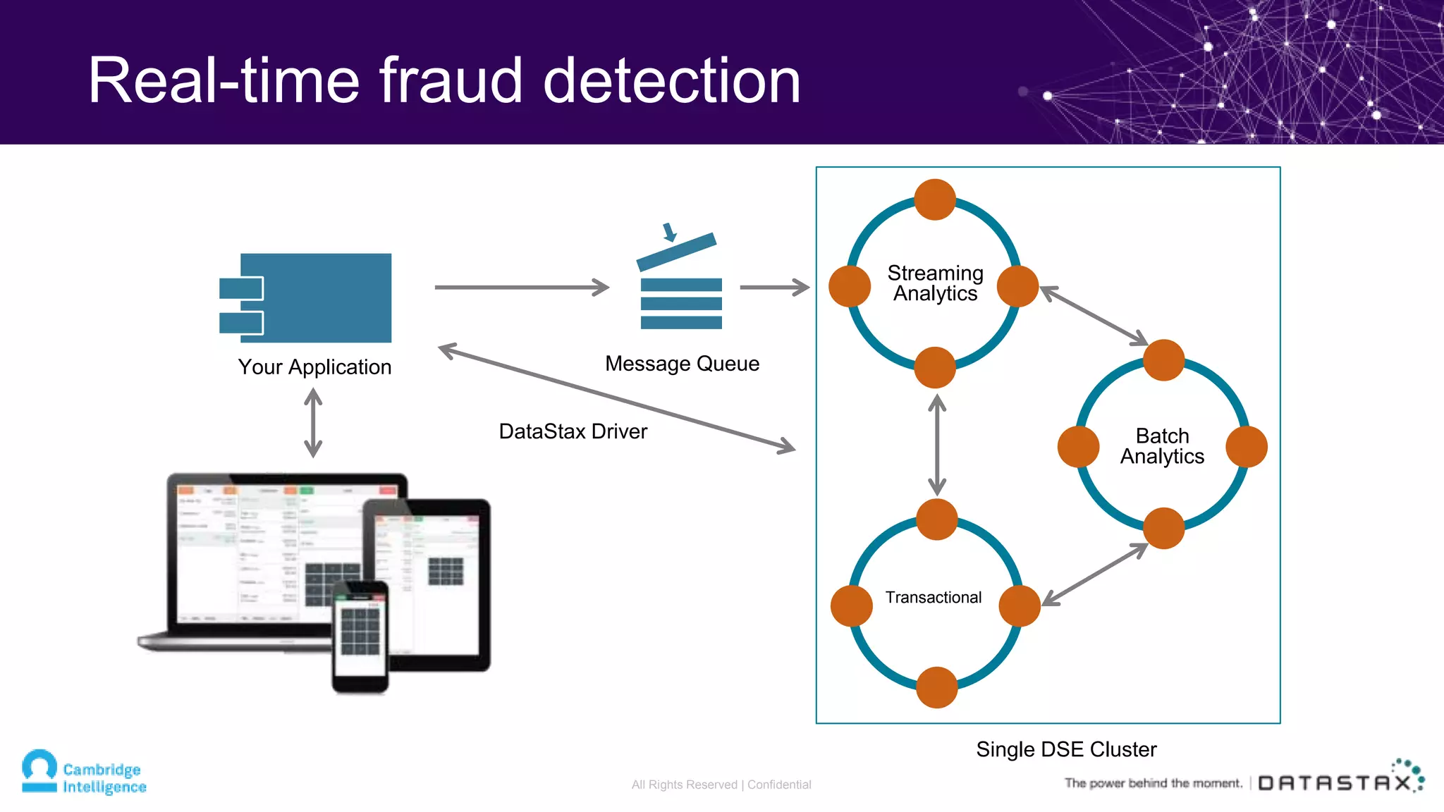 Real-time fraud detection
Your Application Message Queue
Streaming
Analytics
Batch
Analytics
Transactional
Single DSE Cluster
DataStax Driver
All Rights Reserved | Confidential
 