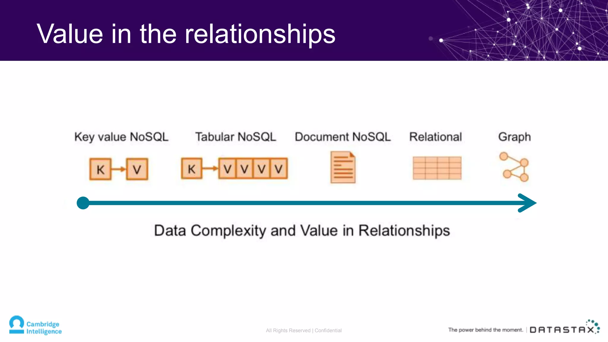 Value in the relationships
All Rights Reserved | Confidential
 