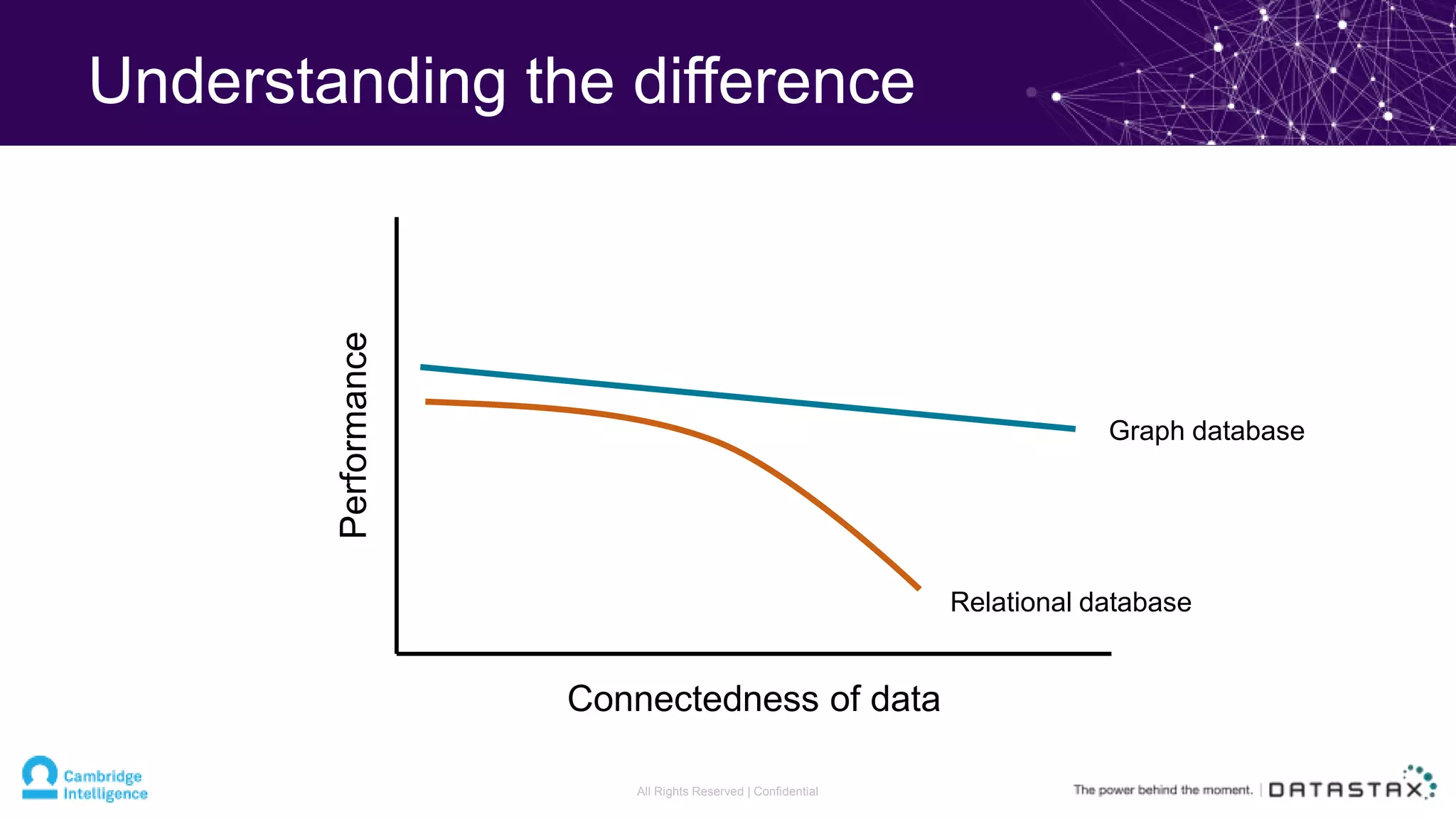 Understanding the difference
All Rights Reserved | Confidential
Graph database
Relational database
Connectedness of data
Performance
 