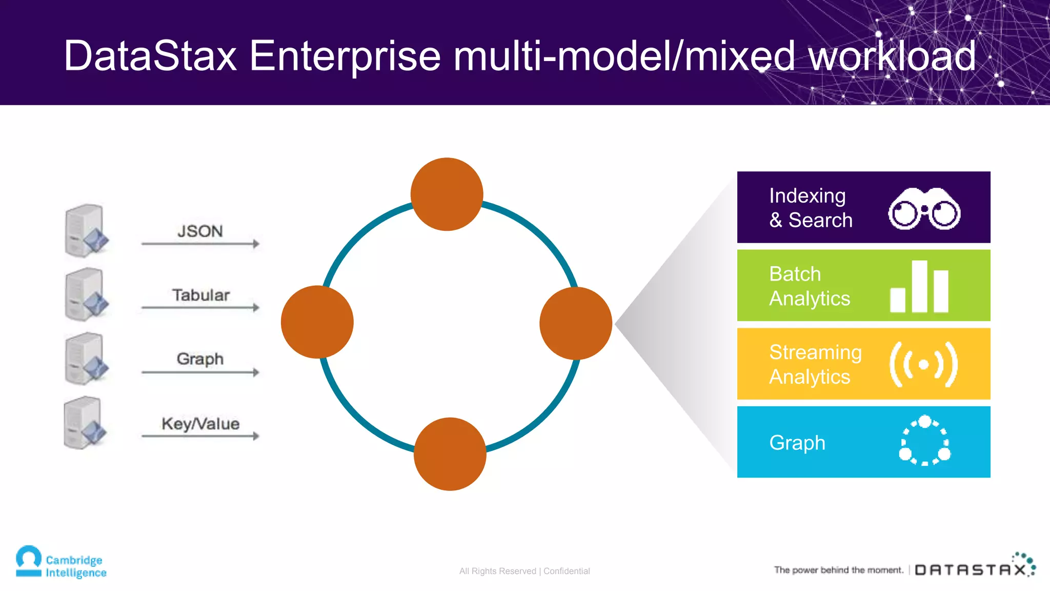 Indexing
& Search
Streaming
Analytics
Graph
Batch
Analytics
DataStax Enterprise multi-model/mixed workload
All Rights Reserved | Confidential
 