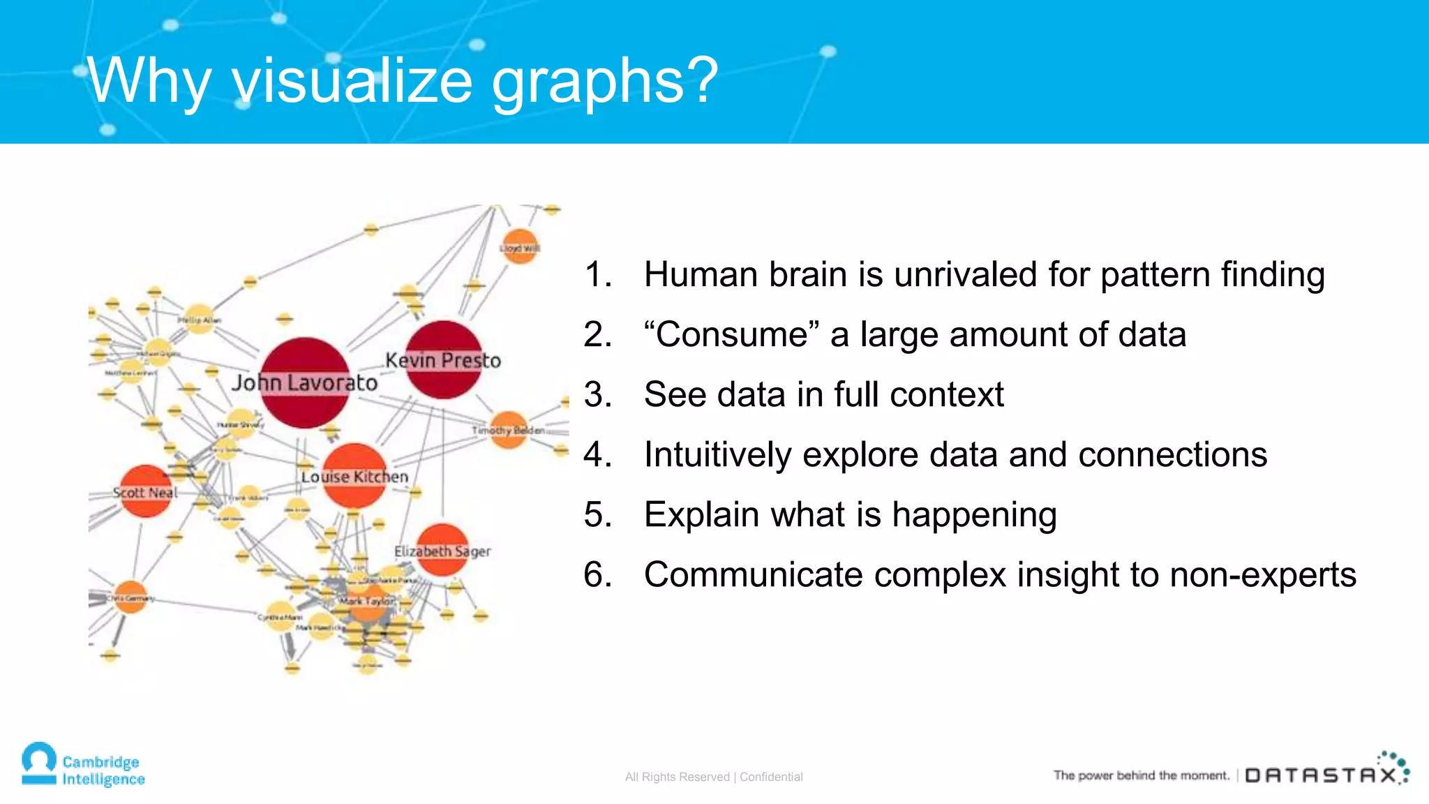 1. Human brain is unrivaled for pattern finding
2. “Consume” a large amount of data
3. See data in full context
4. Intuitively explore data and connections
5. Explain what is happening
6. Communicate complex insight to non-experts
Why visualize graphs?
All Rights Reserved | Confidential
 