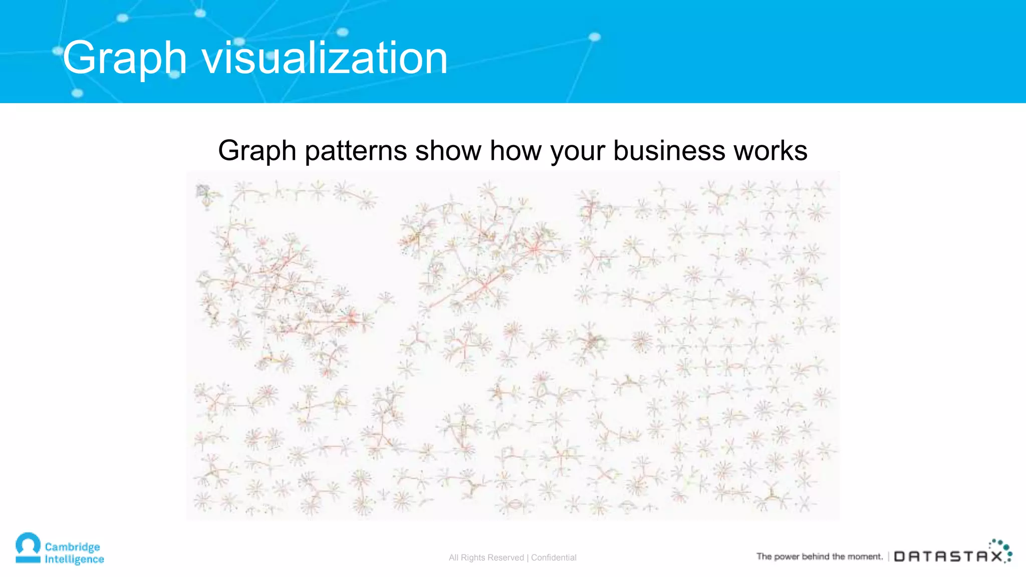Graph patterns show how your business works
Graph visualization
All Rights Reserved | Confidential
 