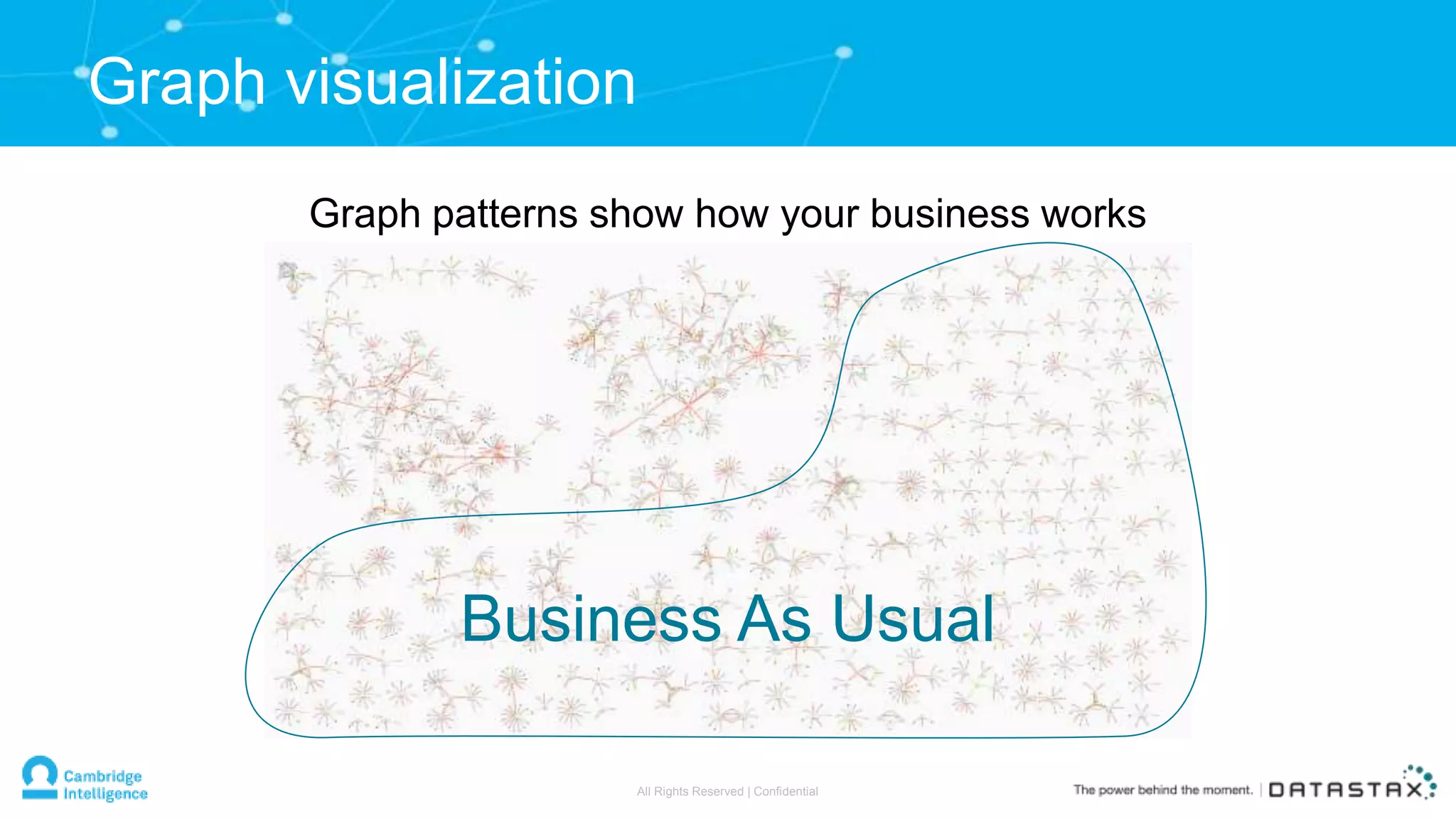 Graph visualization
Business As Usual
Graph patterns show how your business works
All Rights Reserved | Confidential
 