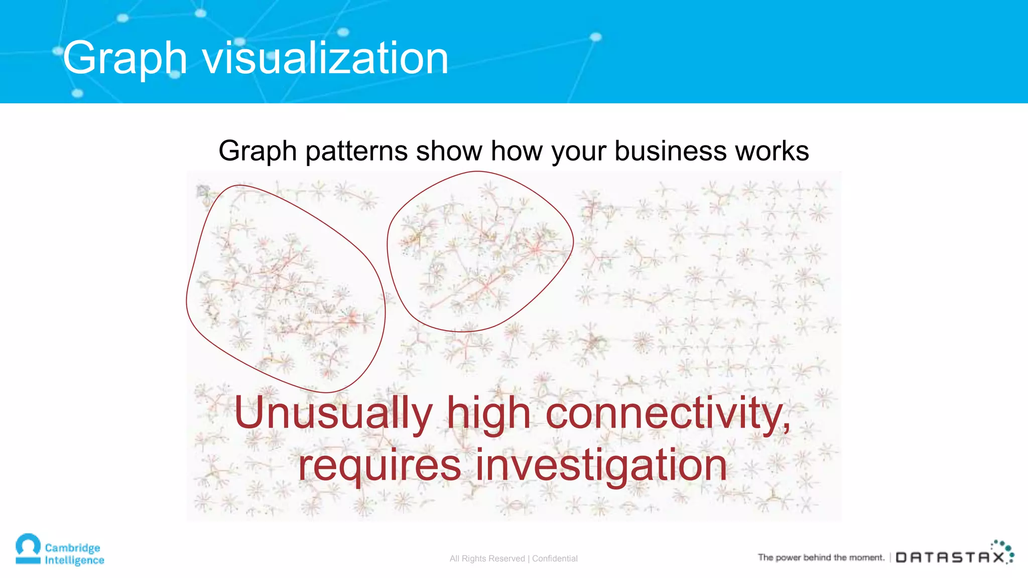 Graph visualization
Graph patterns show how your business works
Unusually high connectivity,
requires investigation
All Rights Reserved | Confidential
 