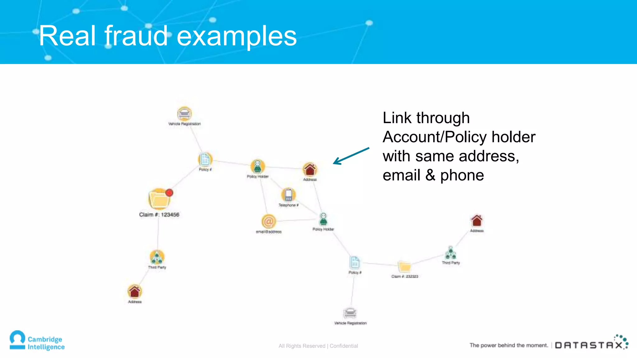 Real fraud examples
Link through
Account/Policy holder
with same address,
email & phone
All Rights Reserved | Confidential
 