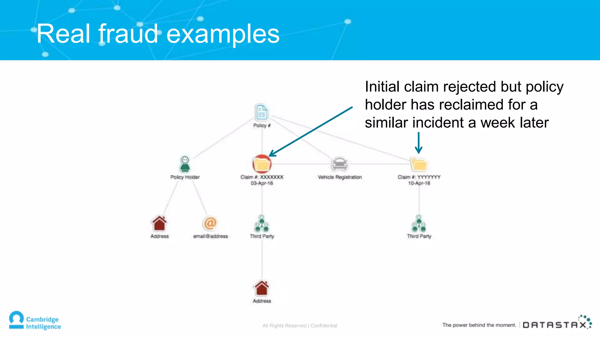 Real fraud examples
Initial claim rejected but policy
holder has reclaimed for a
similar incident a week later
All Rights Reserved | Confidential
 