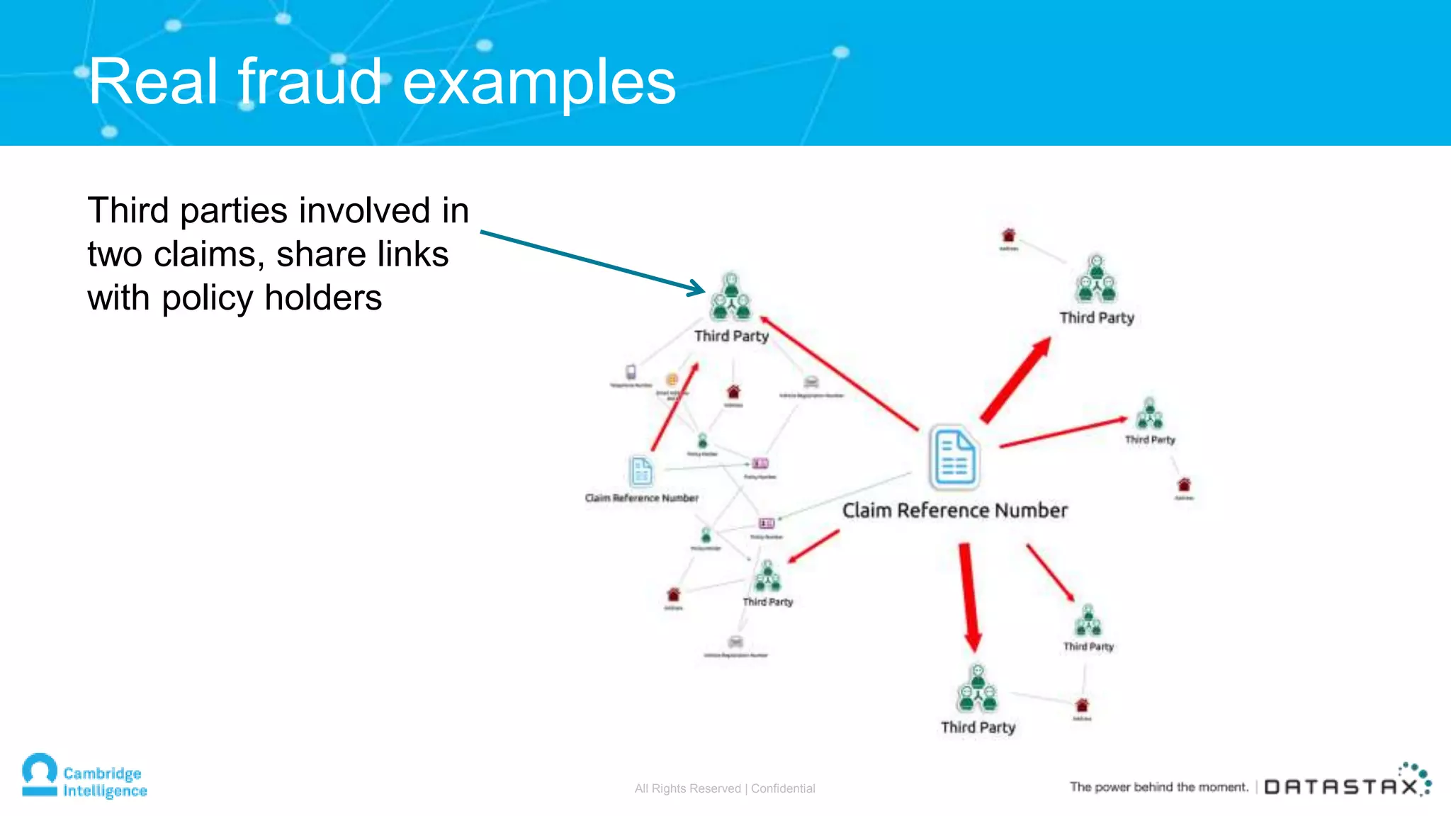 Third parties involved in
two claims, share links
with policy holders
Real fraud examples
All Rights Reserved | Confidential
 