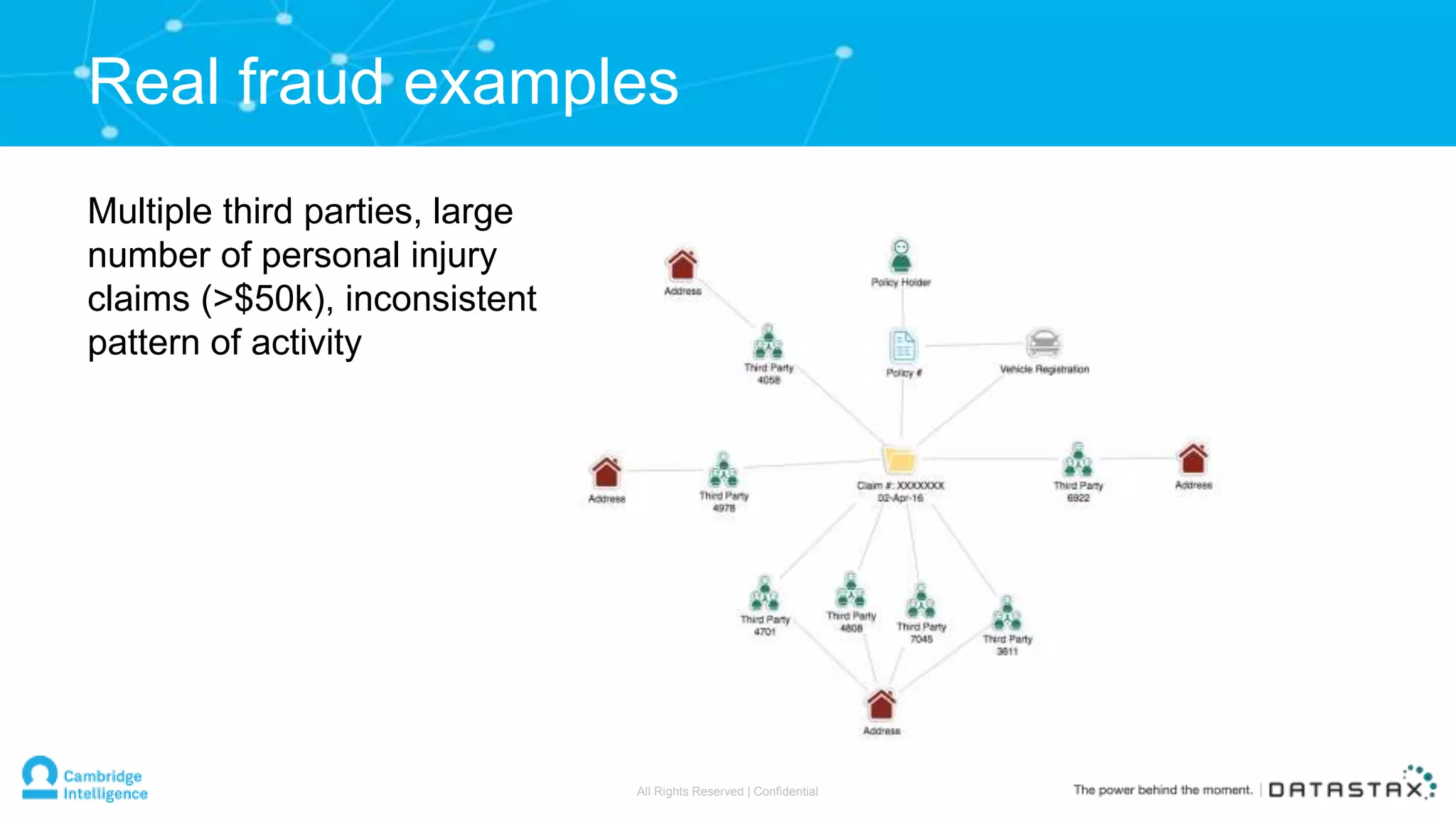 Multiple third parties, large
number of personal injury
claims (>$50k), inconsistent
pattern of activity
Real fraud examples
All Rights Reserved | Confidential
 