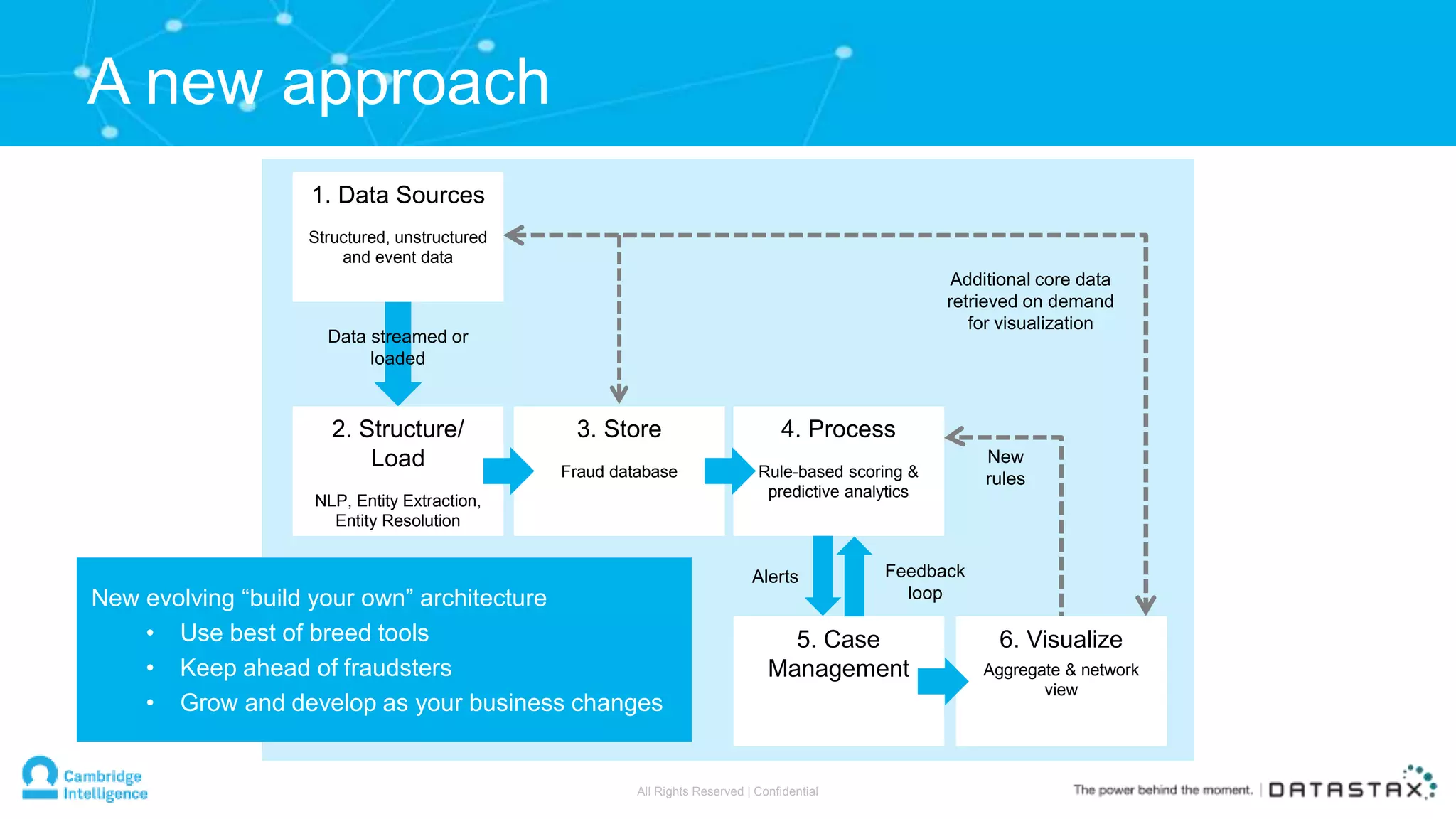 A new approach
1. Data Sources
Structured, unstructured
and event data
Feedback
loop
Alerts
2. Structure/
Load
NLP, Entity Extraction,
Entity Resolution
3. Store
Fraud database
4. Process
Rule-based scoring &
predictive analytics
Additional core data
retrieved on demand
for visualization
New
rules
5. Case
Management
Data streamed or
loaded
New evolving “build your own” architecture
• Use best of breed tools
• Keep ahead of fraudsters
• Grow and develop as your business changes
6. Visualize
Aggregate & network
view
All Rights Reserved | Confidential
 