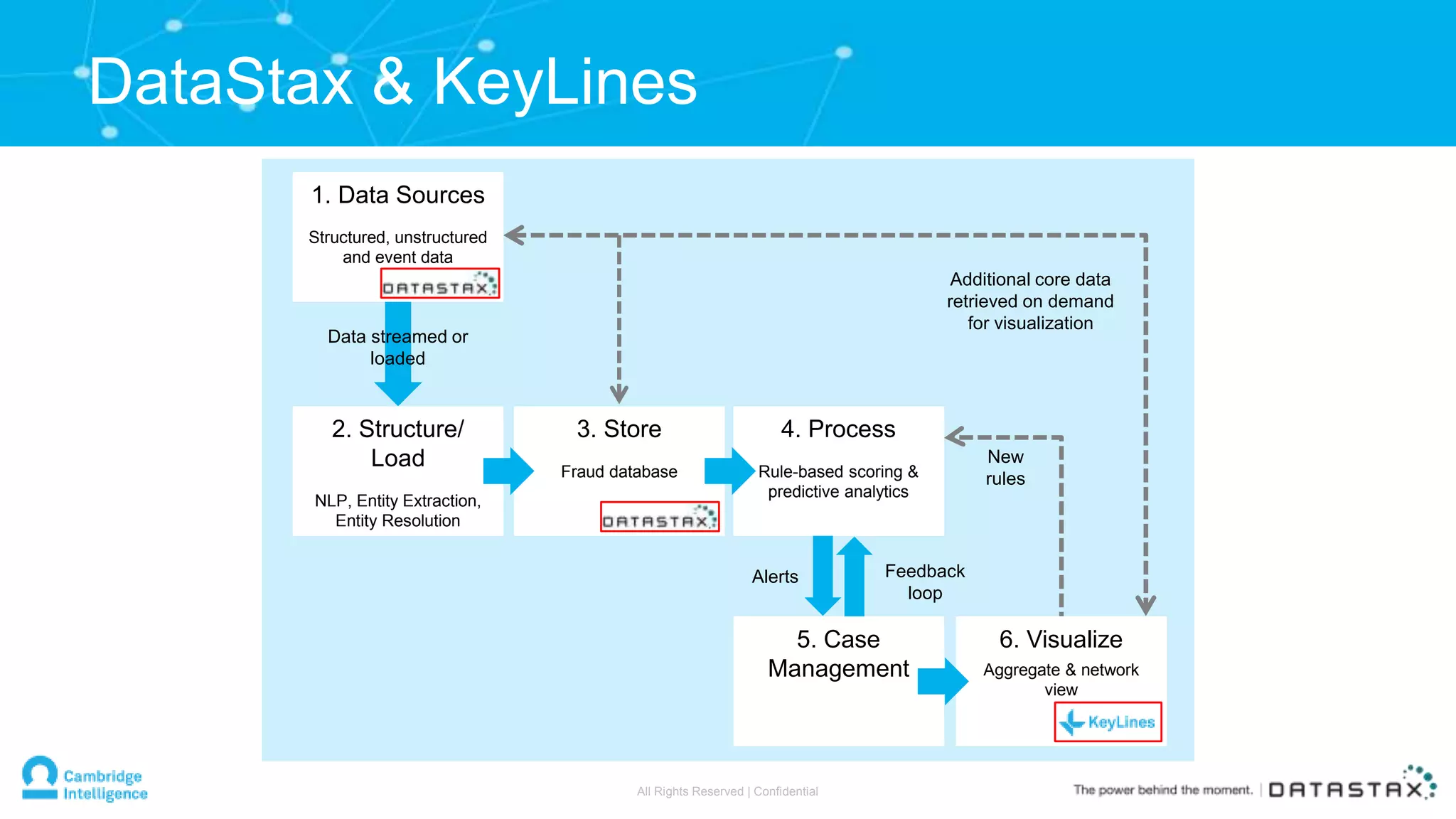 DataStax & KeyLines
1. Data Sources
Structured, unstructured
and event data
Feedback
loop
Alerts
2. Structure/
Load
NLP, Entity Extraction,
Entity Resolution
3. Store
Fraud database
4. Process
Rule-based scoring &
predictive analytics
Additional core data
retrieved on demand
for visualization
New
rules
5. Case
Management
6. Visualize
Aggregate & network
view
Data streamed or
loaded
All Rights Reserved | Confidential
 