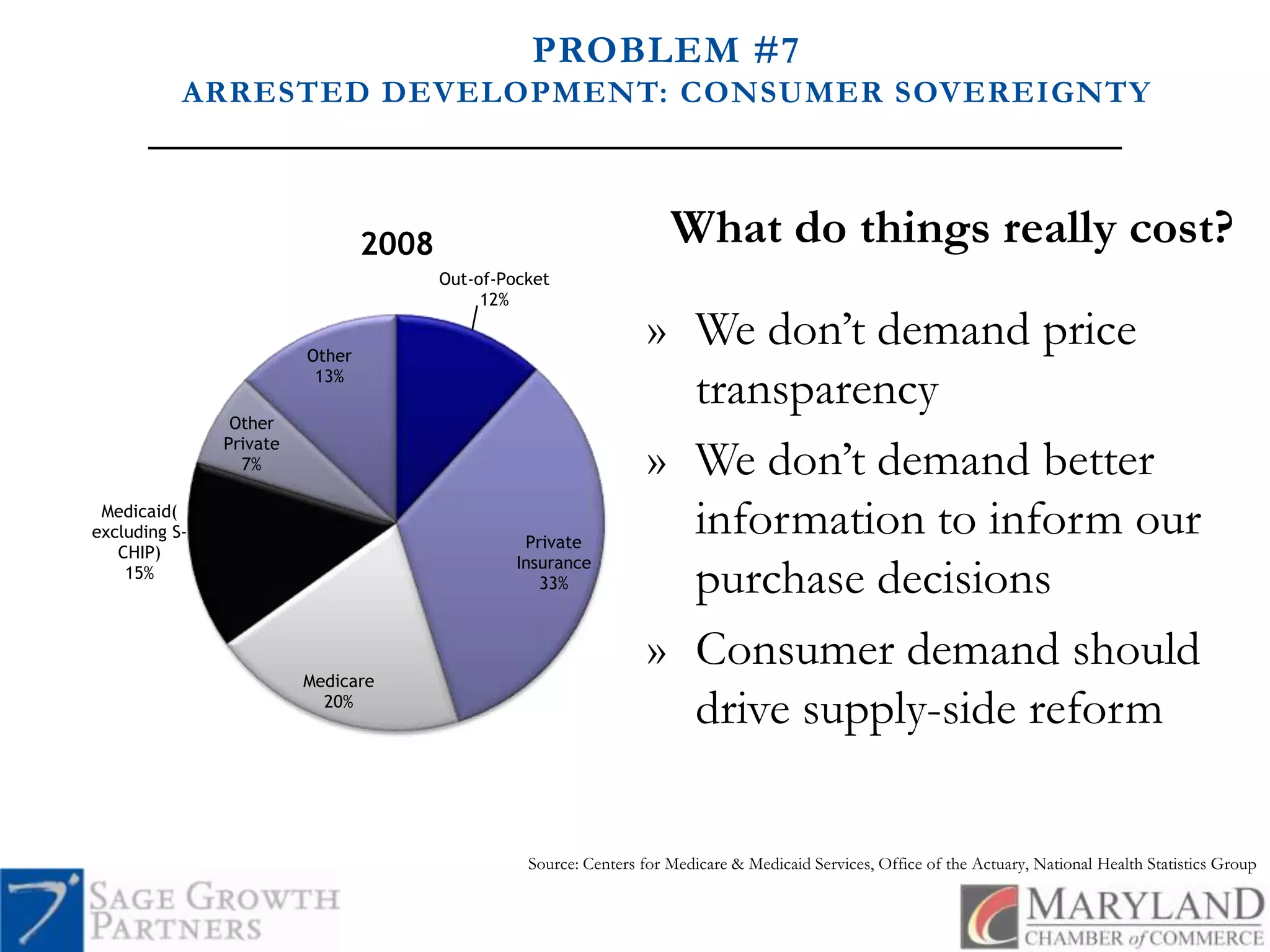 PROBLEM #7ARRESTED DEVELOPMENT: CONSUMER SOVEREIGNTY What do things really cost?We don’t demand price transparencyWe don’t demand better information to inform our purchase decisionsConsumer demand should drive supply-side reformSource: Centers for Medicare & Medicaid Services, Office of the Actuary, National Health Statistics Group