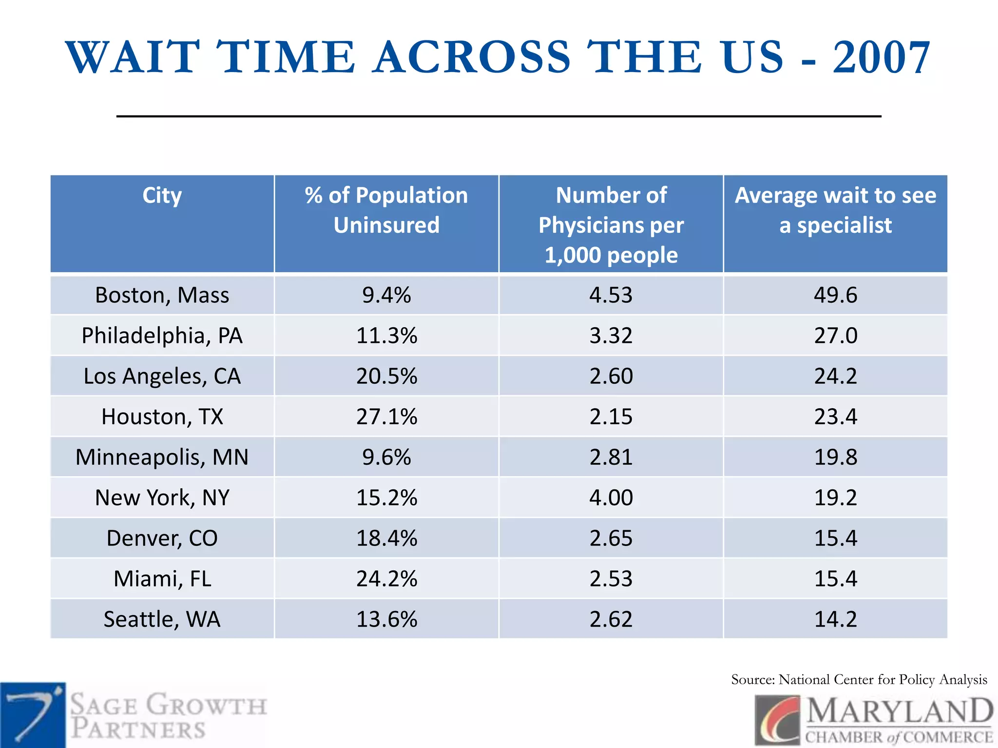 WAIT TIME ACROSS THE US - 2007Source: National Center for Policy Analysis