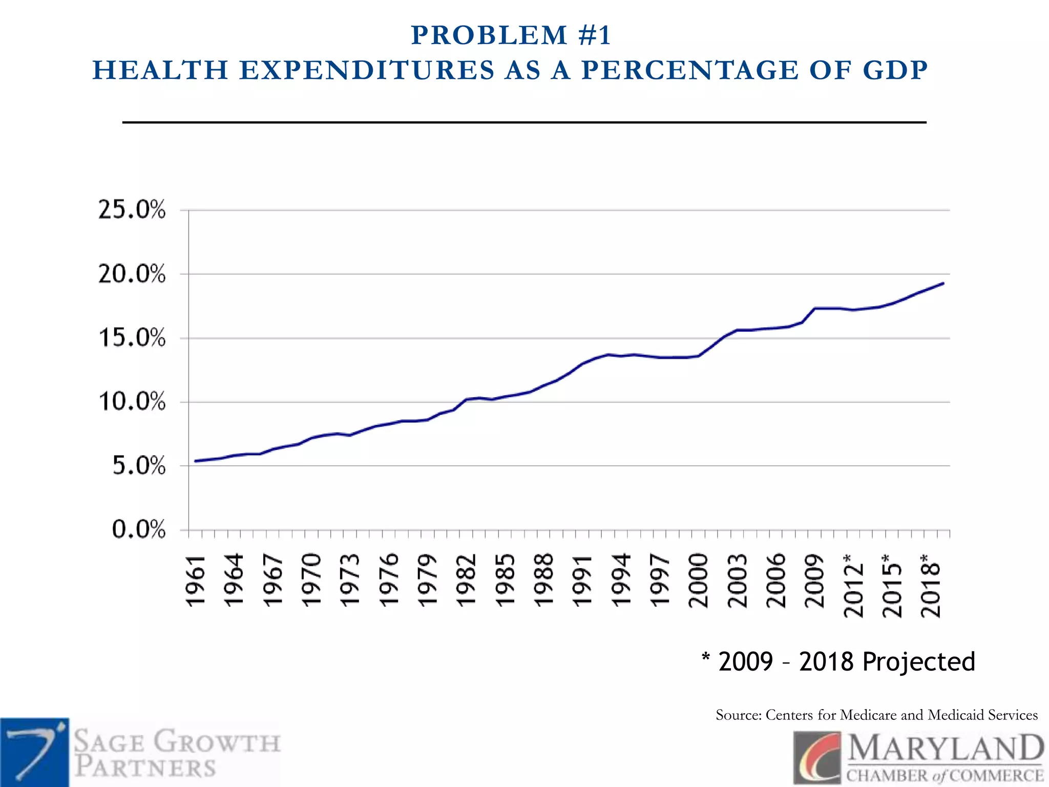 PROBLEM #1HEALTH EXPENDITURES AS A PERCENTAGE OF GDP* 2009 – 2018 ProjectedSource: Centers for Medicare and Medicaid Services