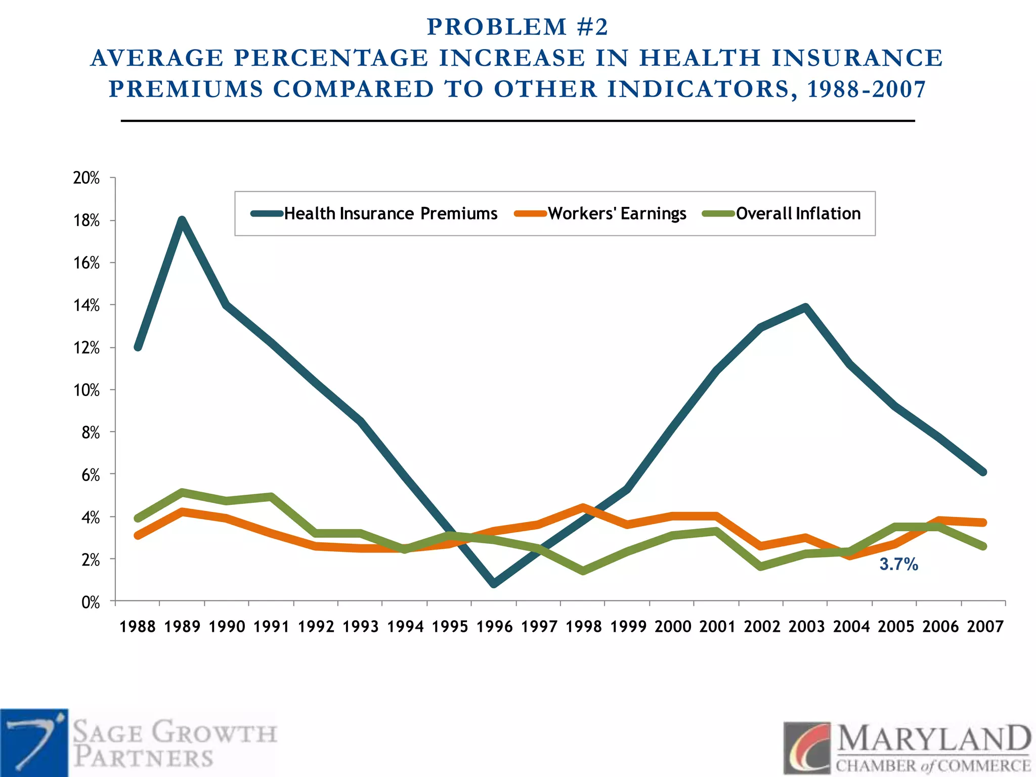     3.7%PROBLEM #2AVERAGE PERCENTAGE INCREASE IN HEALTH INSURANCE PREMIUMS COMPARED TO OTHER INDICATORS, 1988-2007