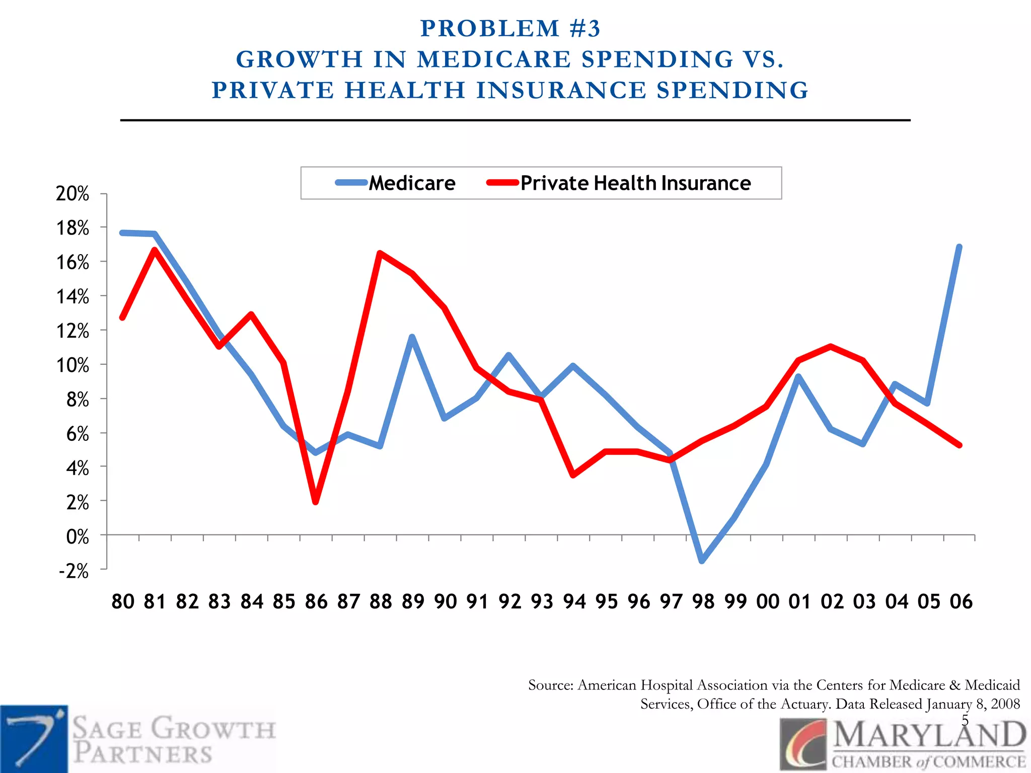 PROBLEM #3GROWTH IN MEDICARE SPENDING VS. PRIVATE HEALTH INSURANCE SPENDINGSource: American Hospital Association via the Centers for Medicare & Medicaid Services, Office of the Actuary. Data Released January 8, 20085