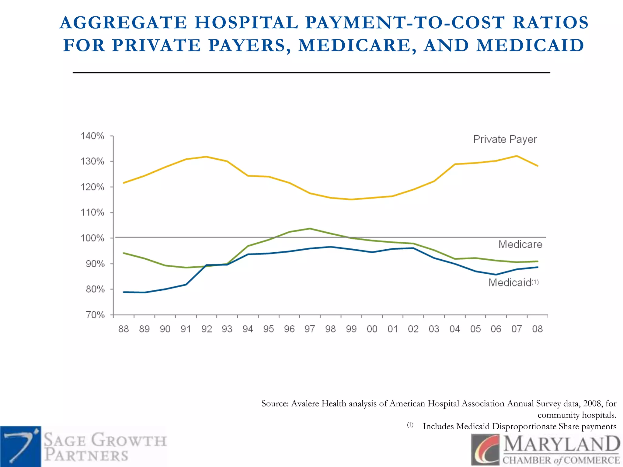 AGGREGATE HOSPITAL PAYMENT-TO-COST RATIOS FOR PRIVATE PAYERS, MEDICARE, AND MEDICAIDSource: Avalere Health analysis of American Hospital Association Annual Survey data, 2008, for community hospitals. (1)	Includes Medicaid Disproportionate Share payments