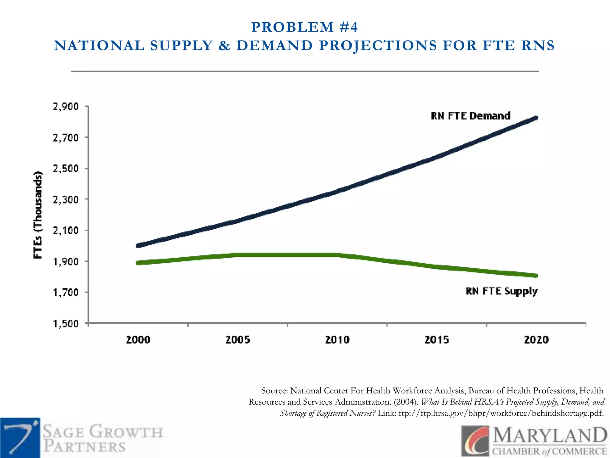 PROBLEM #4NATIONAL SUPPLY & DEMAND PROJECTIONS FOR FTE RNSSource: National Center For Health Workforce Analysis, Bureau of Health Professions, Health Resources and Services Administration. (2004). What Is Behind HRSA’s Projected Supply, Demand, and Shortage of Registered Nurses? Link: ftp://ftp.hrsa.gov/bhpr/workforce/behindshortage.pdf.
