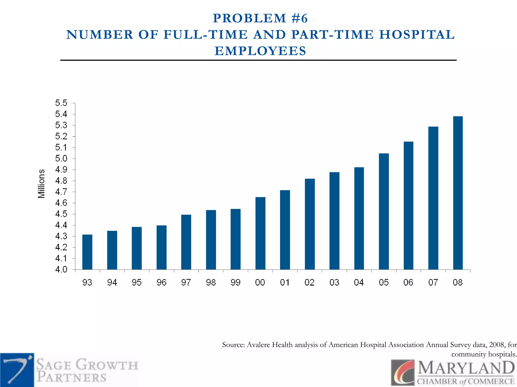PROBLEM #6NUMBER OF FULL-TIME AND PART-TIME HOSPITAL EMPLOYEESSource: Avalere Health analysis of American Hospital Association Annual Survey data, 2008, for community hospitals. 