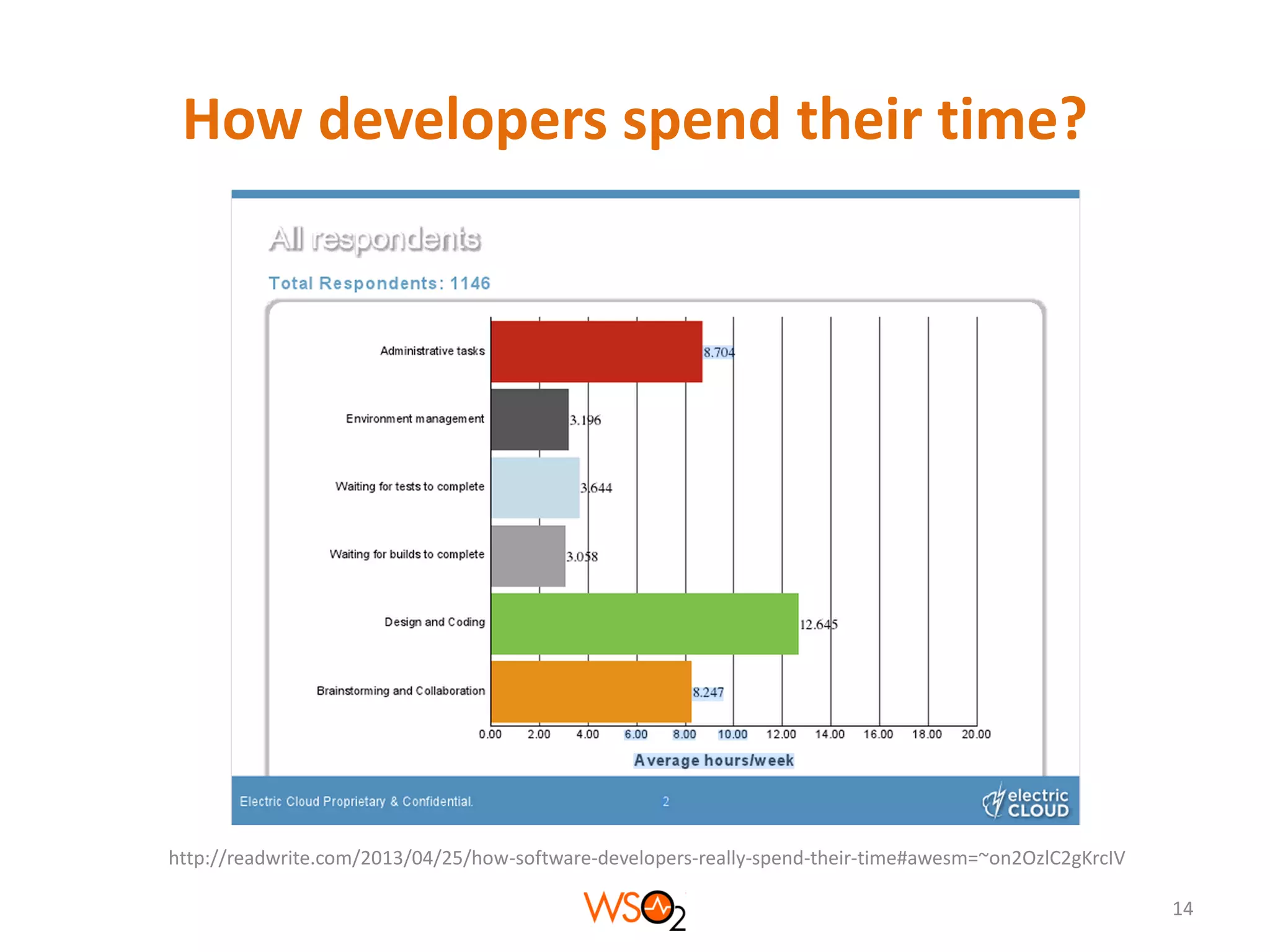 How developers spend their time?

http://readwrite.com/2013/04/25/how-software-developers-really-spend-their-time#awesm=~on2OzlC2gKrcIV
14

 