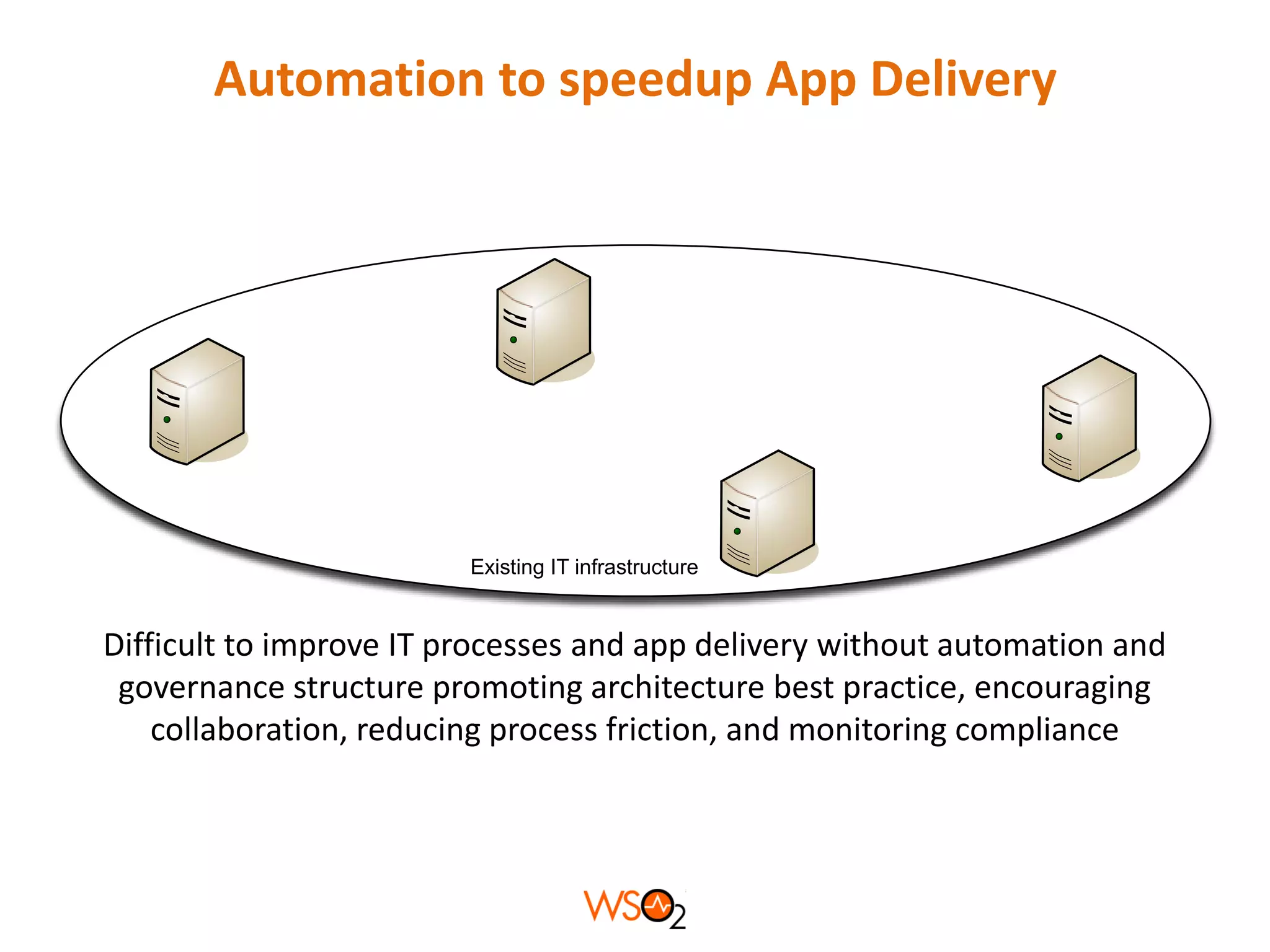 Automation to speedup App Delivery

Existing IT infrastructure

Difficult to improve IT processes and app delivery without automation and
governance structure promoting architecture best practice, encouraging
collaboration, reducing process friction, and monitoring compliance

 