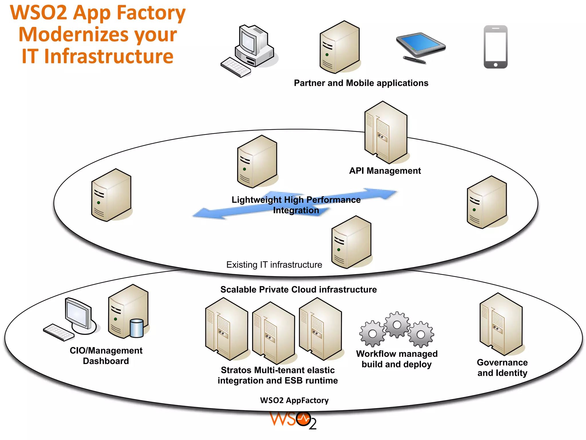 WSO2 App Factory
Modernizes your
IT Infrastructure
Partner and Mobile applications

API Management
Lightweight High Performance
Integration

Existing IT infrastructure
Scalable Private Cloud infrastructure

CIO/Management
Dashboard
Stratos Multi-tenant elastic
integration and ESB runtime
WSO2 AppFactory

Workﬂow managed
build and deploy

Governance
and Identity

 