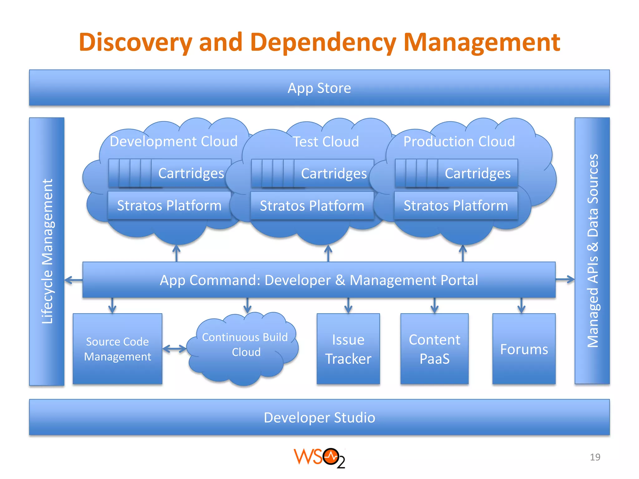 Discovery and Dependency Management
App Store
Test Cloud

Production Cloud

Cartridges

Cartridges

Cartridges

Stratos Platform

Stratos Platform

Stratos Platform

App Command: Developer & Management Portal

Source Code
Management

Continuous Build
Cloud

Issue
Tracker

Content
PaaS

Forums

Managed APIs & Data Sources

Lifecycle Management

Development Cloud

Developer Studio
19

 