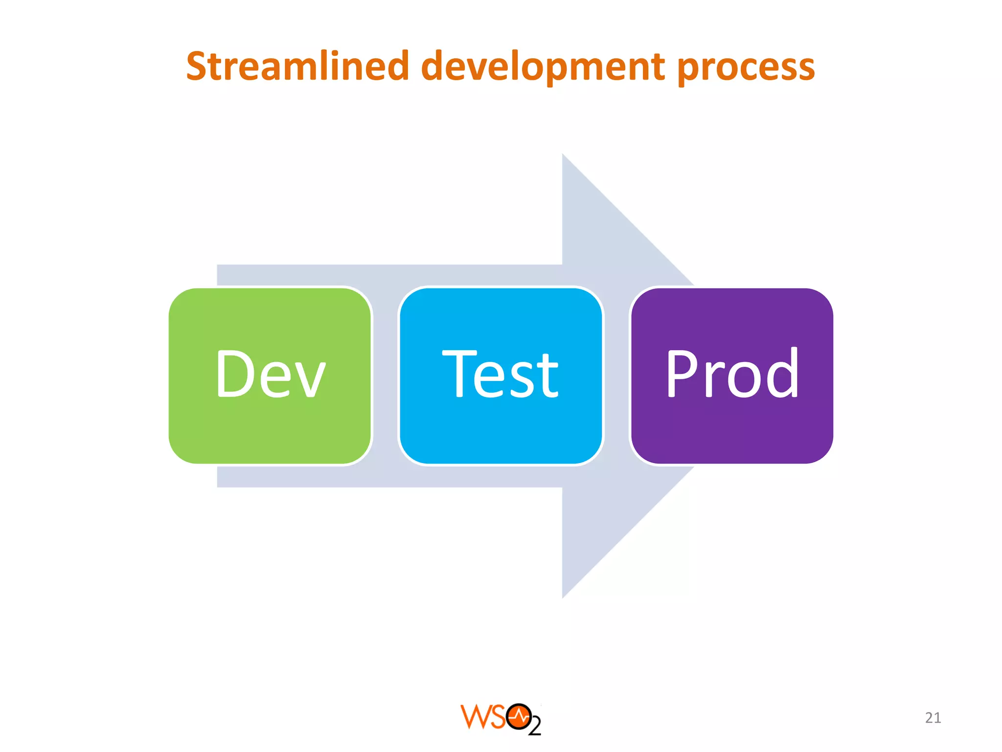 Streamlined development process

Dev

Test

Prod

21

 