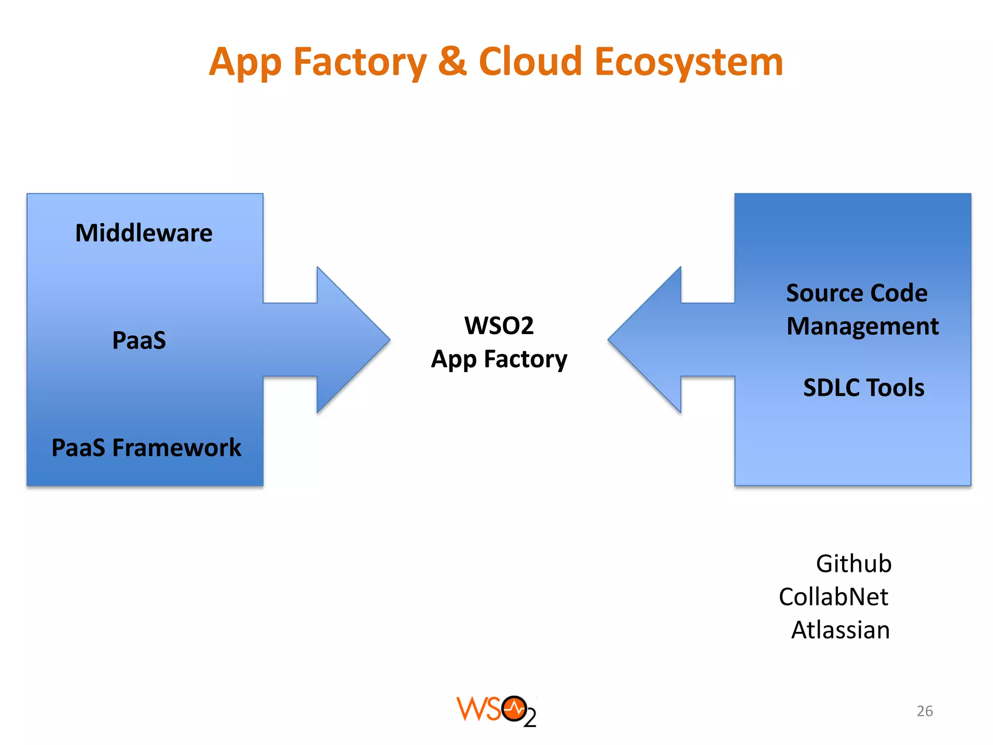 App Factory & Cloud Ecosystem

Middleware

PaaS

WSO2
App Factory

Source Code
Management
SDLC Tools

PaaS Framework

Github
CollabNet
Atlassian
26

 