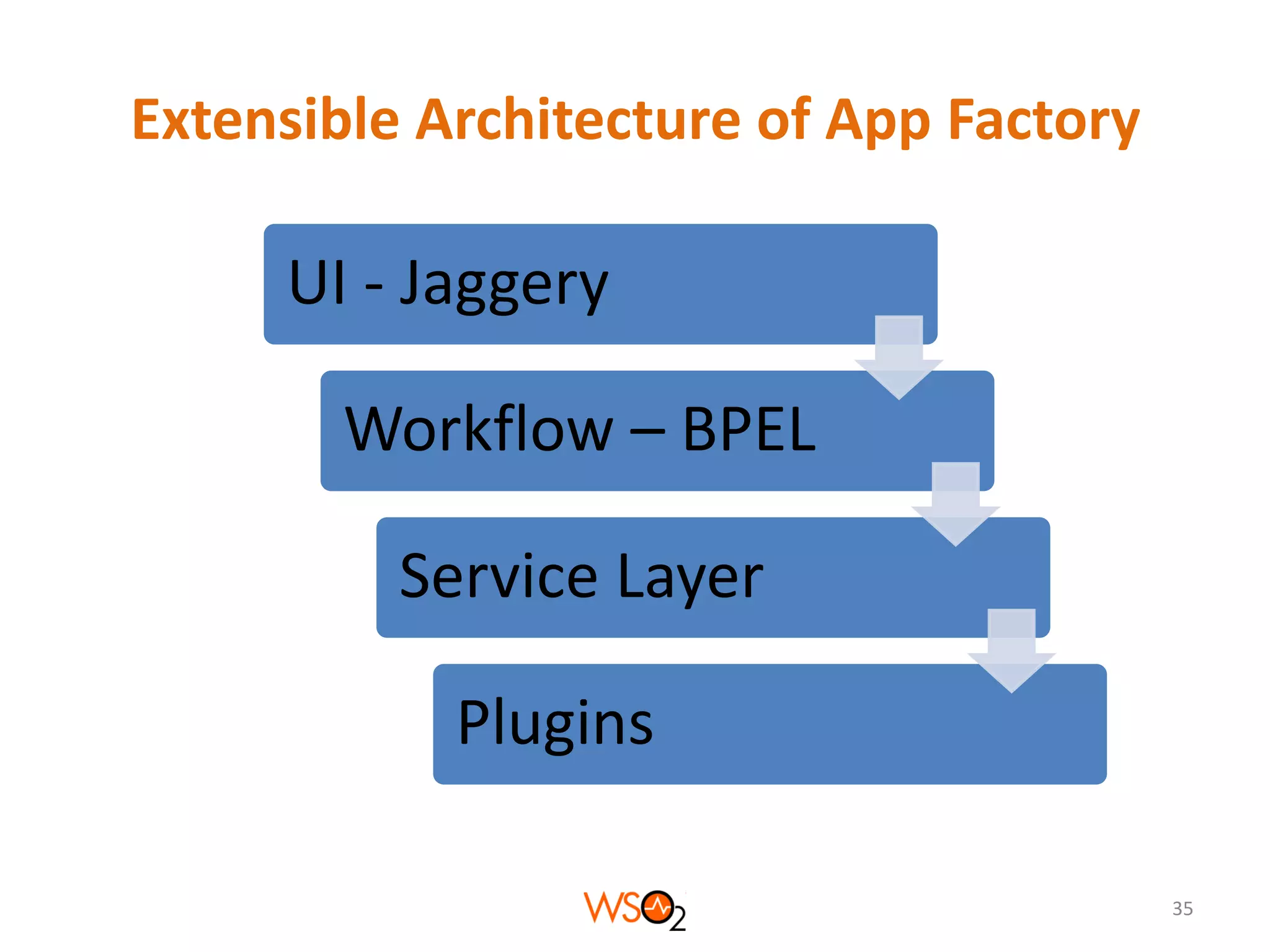Extensible Architecture of App Factory

UI - Jaggery
Workflow – BPEL
Service Layer
Plugins
35

 